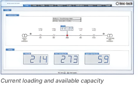 Current loading and available capacity