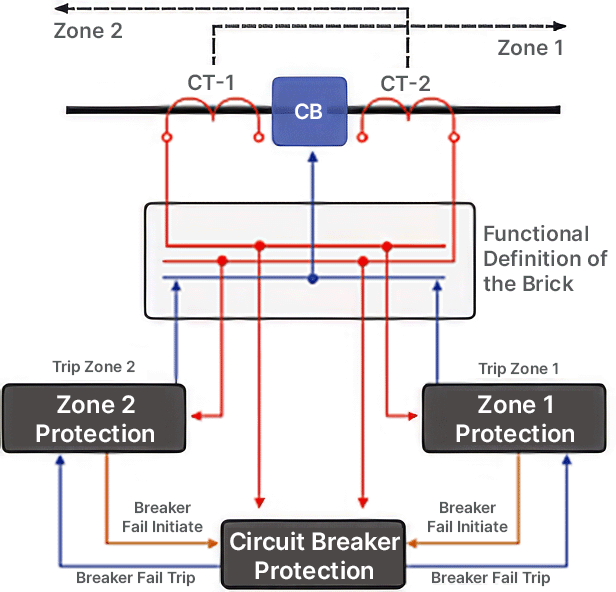 Zone protection