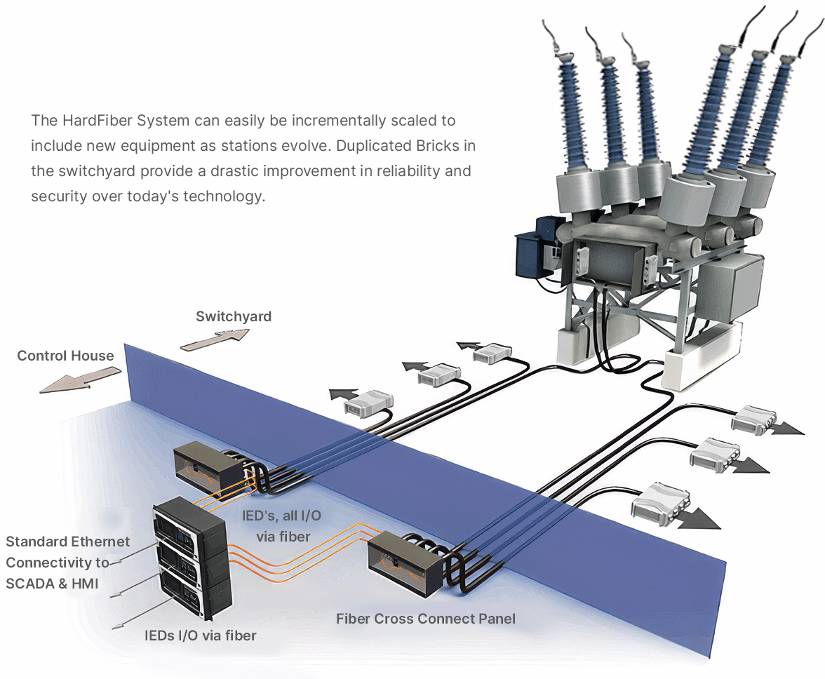 The hardfiber system can easily be incrementally scaled to include new equipment as stations evolve. Duplicated bricks in the switchyard provide a drastic improvement in reliability and security over today's technology.