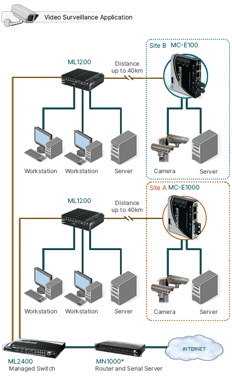 Video Surveillance Application