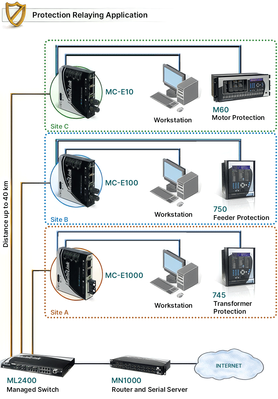 Protection Relaying Application