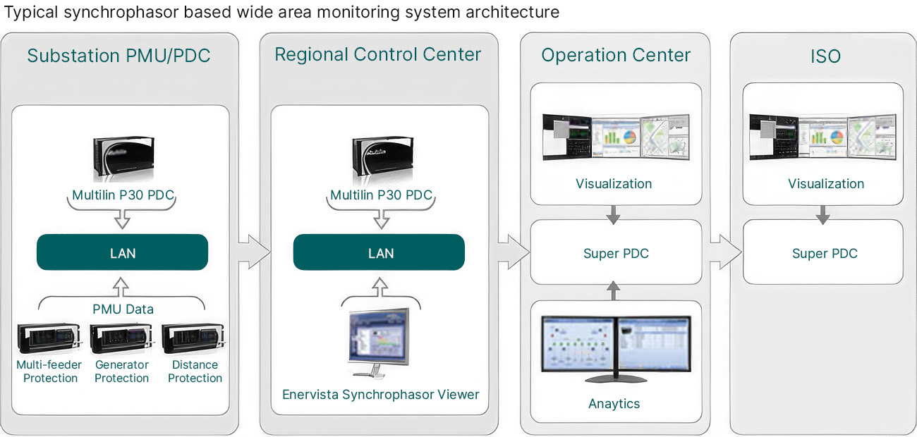 Typical synchrophasor based wide area monitoring system architecture