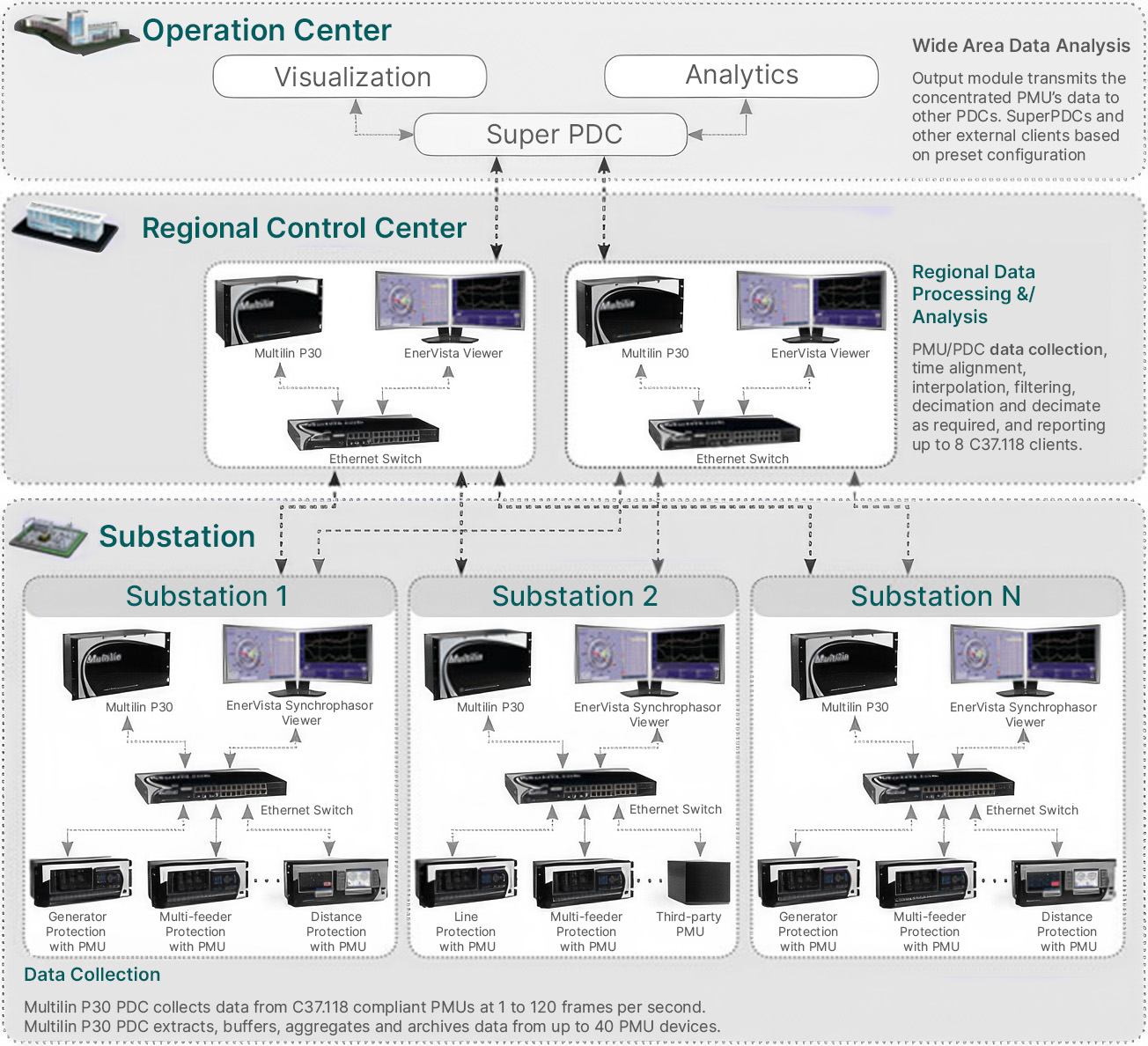 Operation center data collection flow diagram