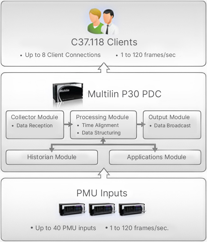 Multilin P30 Phasor Data Concentrator product architecture
