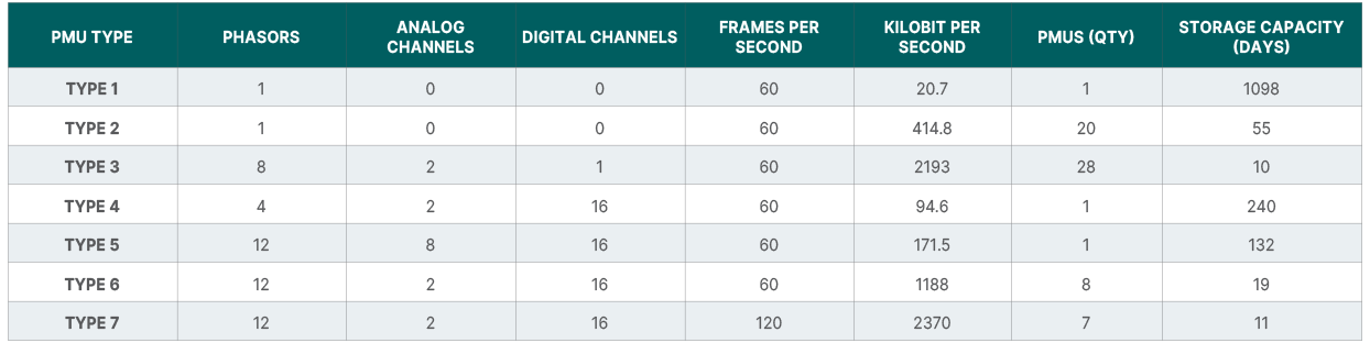 Multilin P30 PMU Input Type Examples table