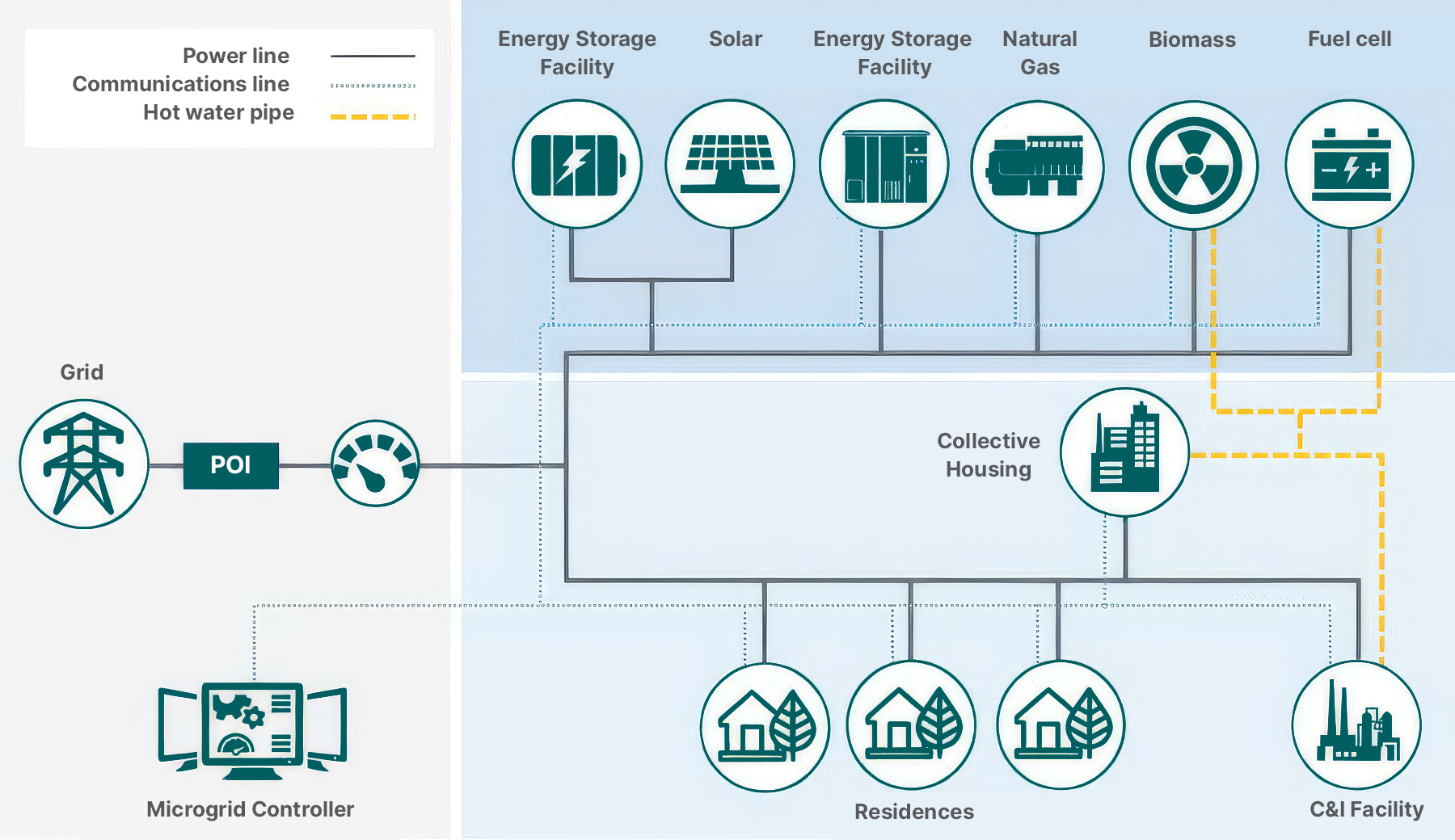 micro-grid