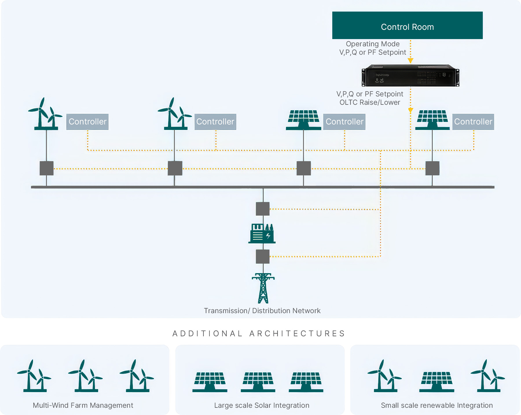 DER Architecture