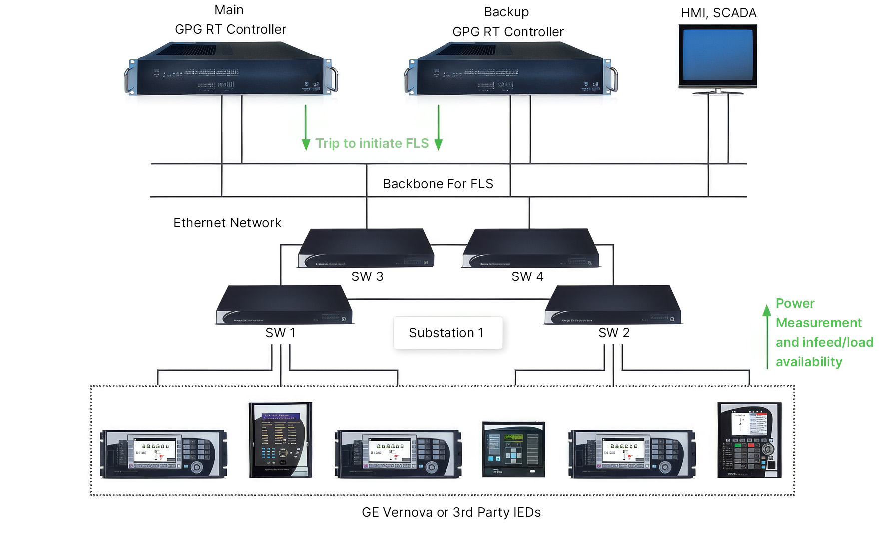 PowerNode Power Generation Solution Architecture