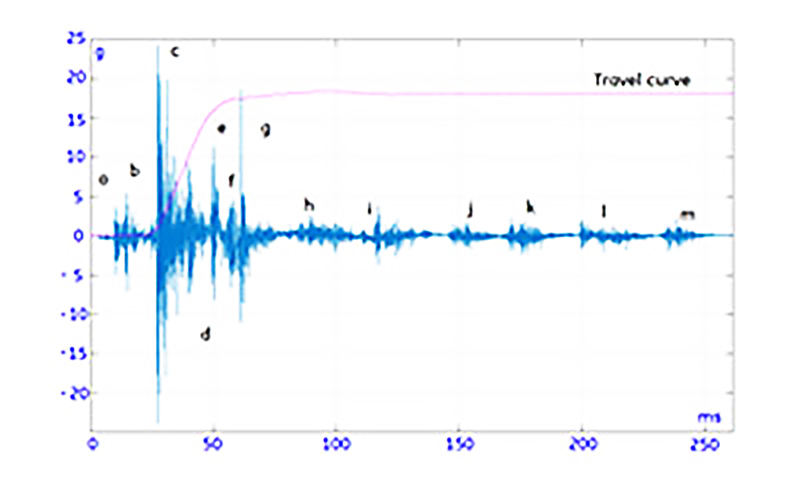 Vibration pattern of an operating mechanism