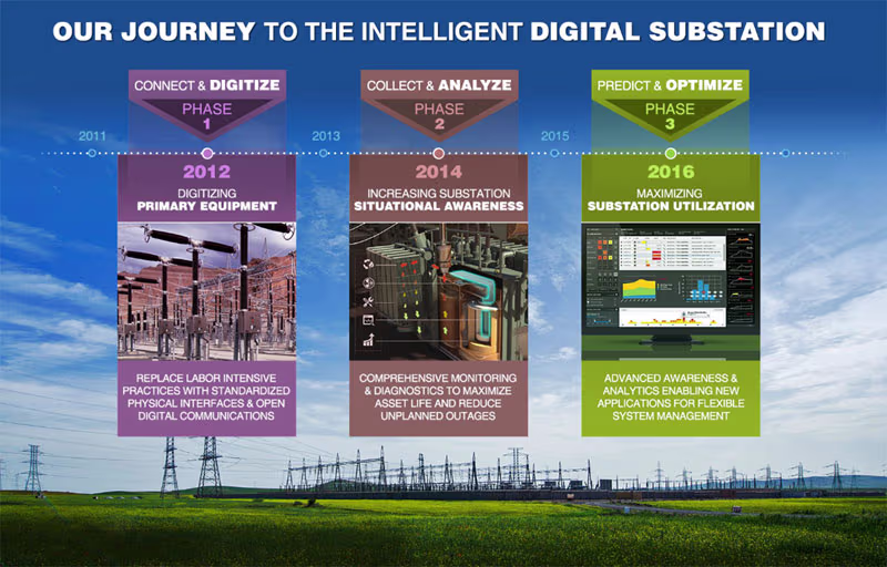 Our journey to the intelligent digital substation
