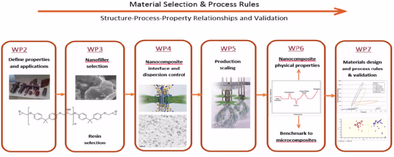 Material selection and process rules