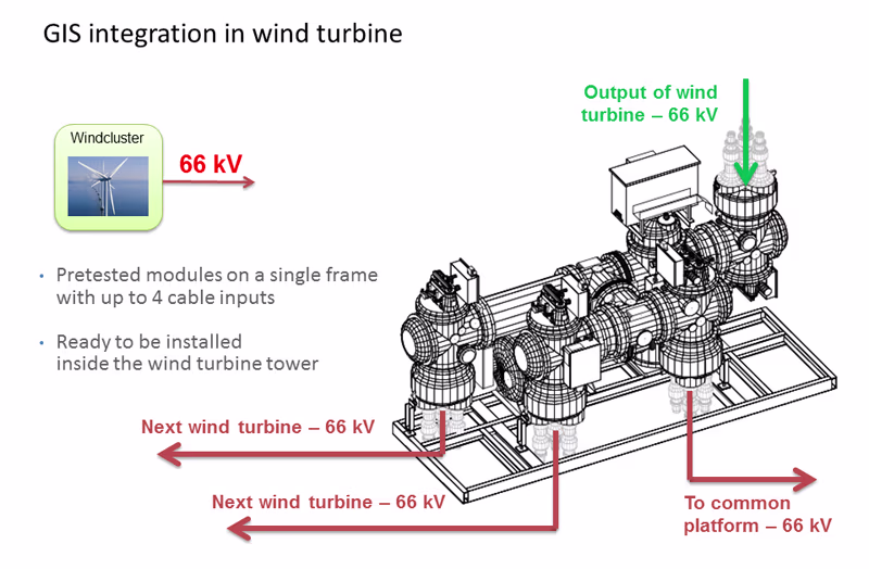 GIS integration in wind turbine