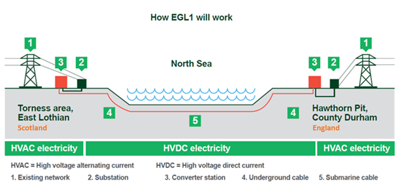 EGL1-East-coast-subsea