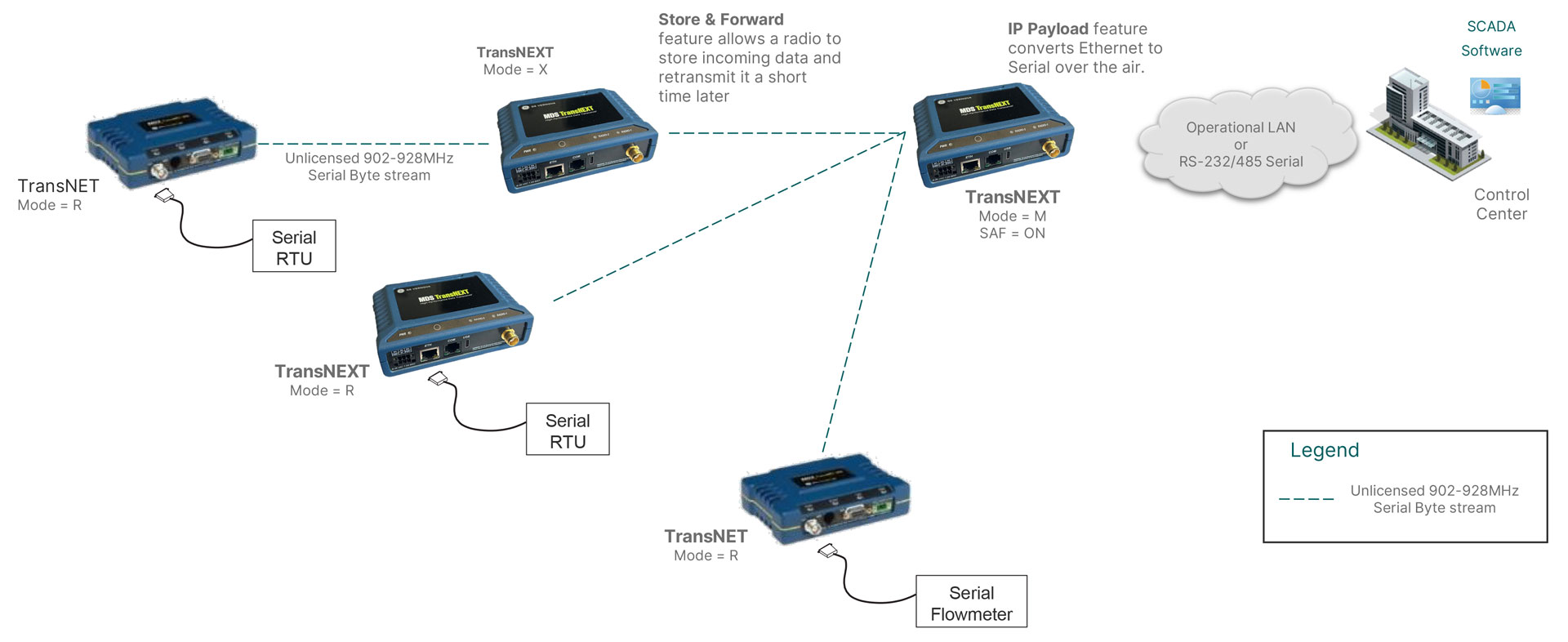 Backward compatible serial networks