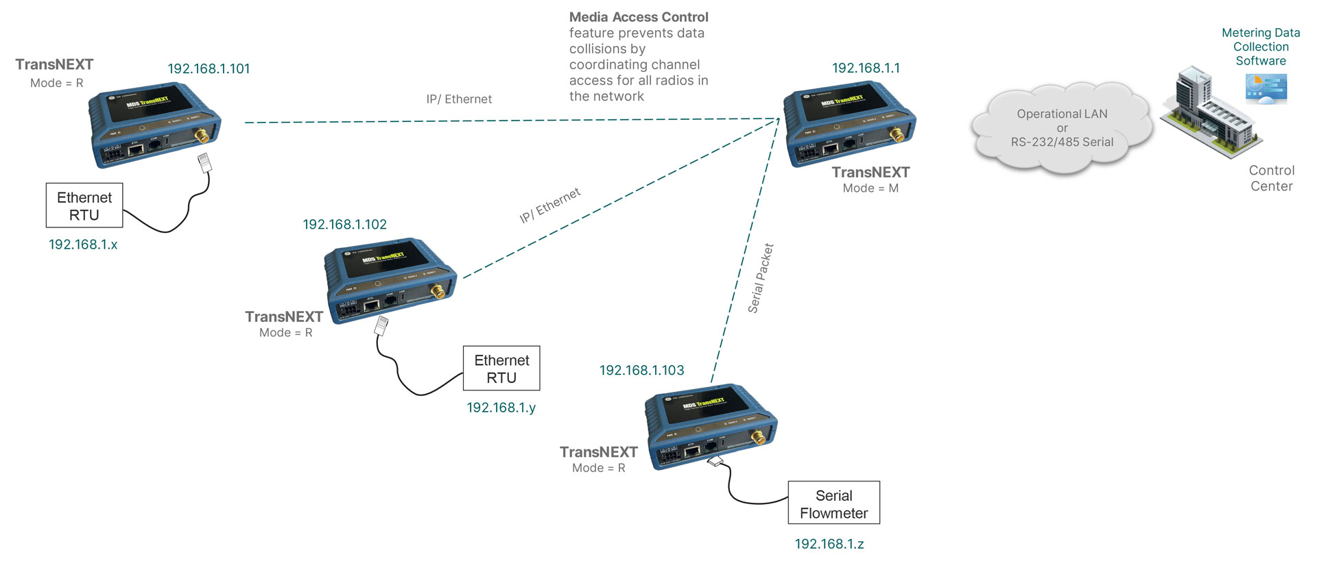 Bridge Mode: Layer 2 Bridging for IP networks 