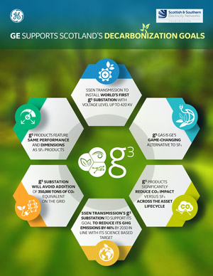 GE Supports Scotland’s Decarbonization Goals with g3 Technology