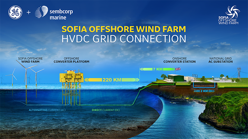GE Consortium Awarded Contract to Build State-of-the-Art HVDC System for RWE’s Sofia Offshore Wind Farm