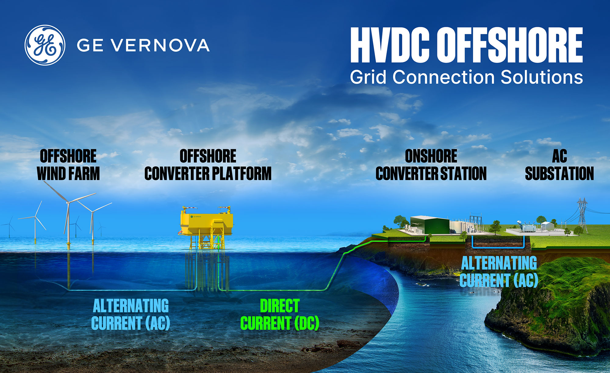 Two GE-Led Consortiums in Agreement with TenneT for the Award of Contracts Totaling Approx. 10 Bln Euros to Build State-of-the-Art HVDC Systems for TenneT’s 2GW Program in the Netherlands and Germany