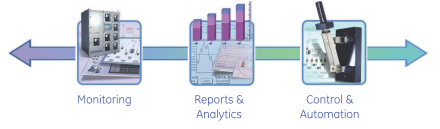 arrow path - Monitoring, Reports/Analytics, Control/Automation