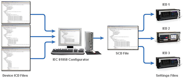 SCD Diagram