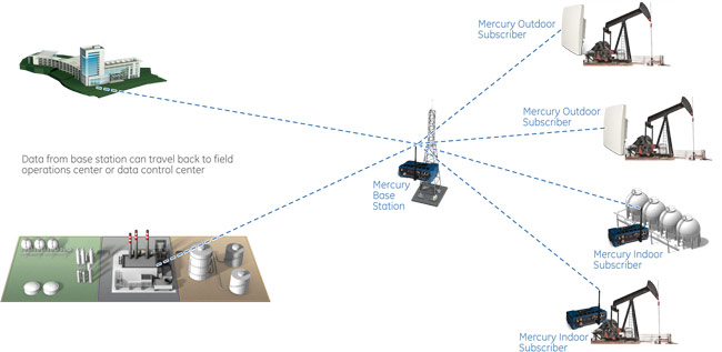 oil and gas Applications