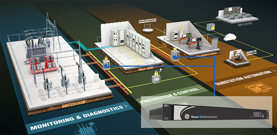 Reason S20 operates either as a transparent clock or boundary clock to ensure time accuracy for PTP-aware IEDs in the network 