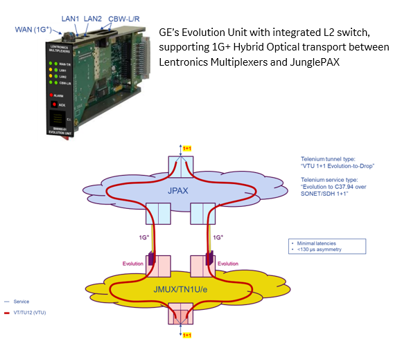 Evolution Modules