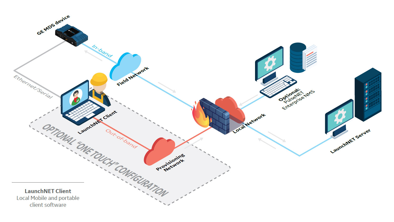 launchnet config diagram 