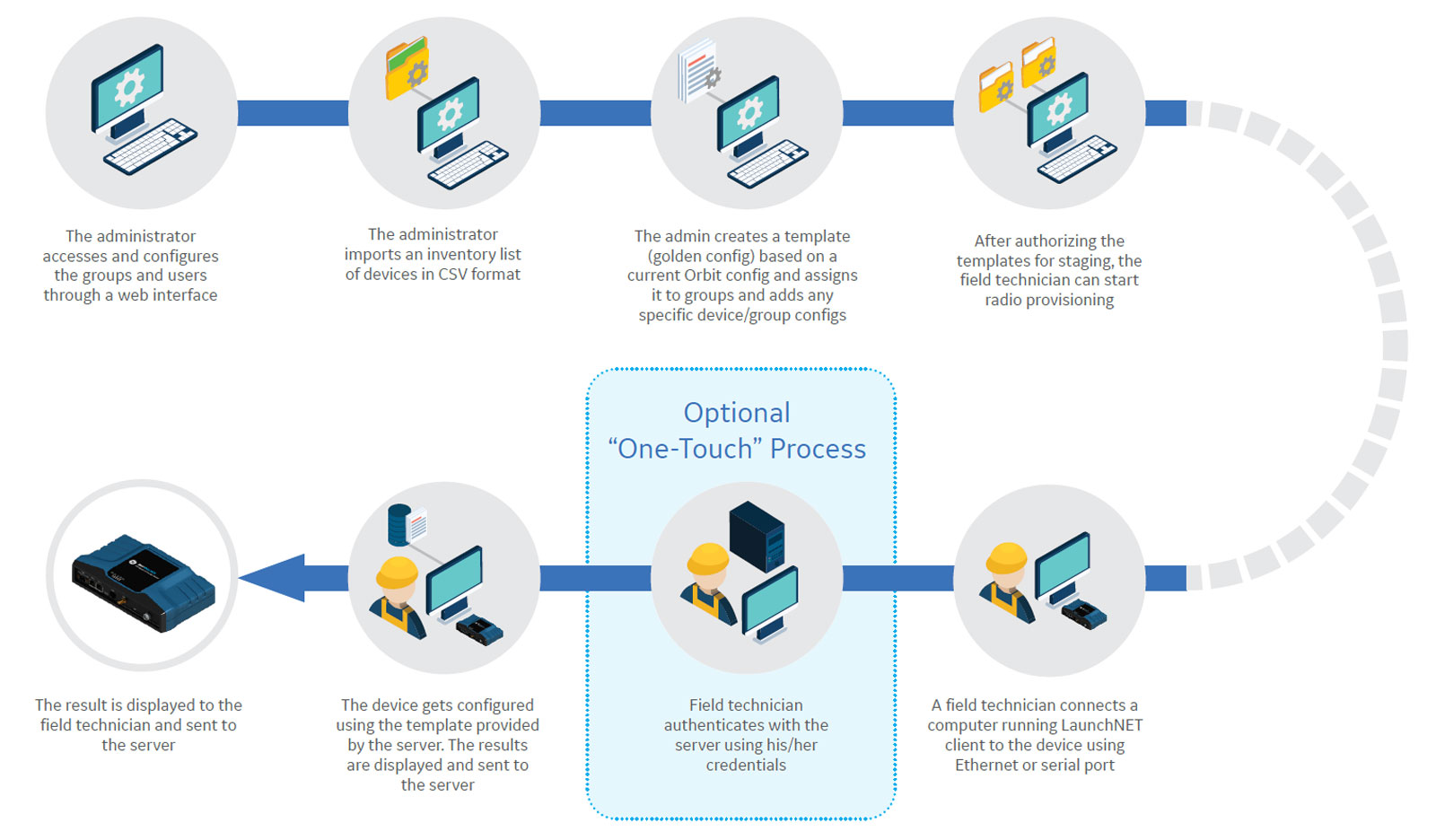 Lean and intuitive provisioning process