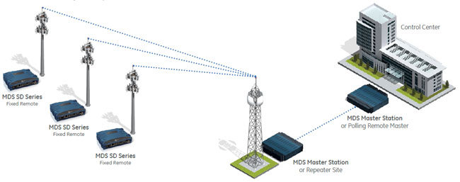 Master, Repeater or Polling Remote