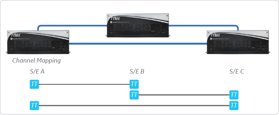 Point to Multipoint Configuration – Ring