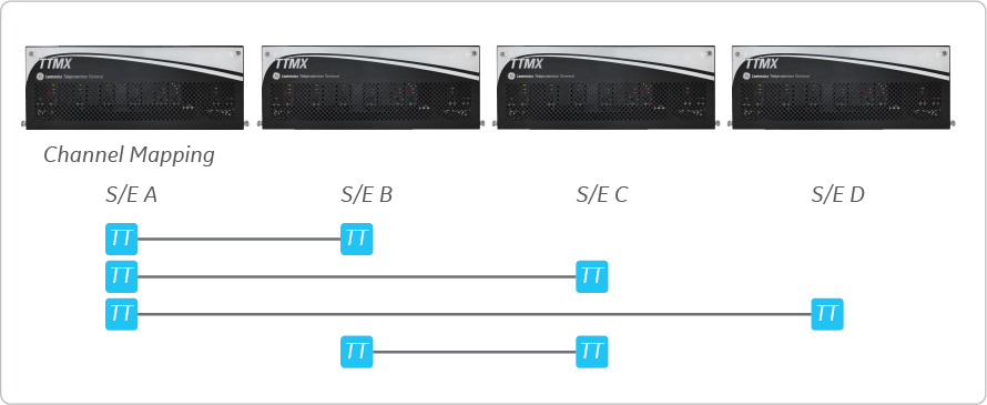 P2P Configuration – Multi-terminal