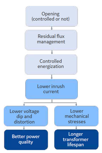 CSD100 operation cycle