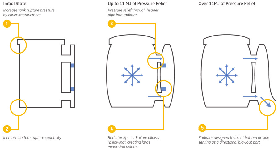 Controlled High Energy Tank Design Sequence