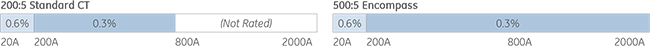 standard CT vs encompass CT comparison