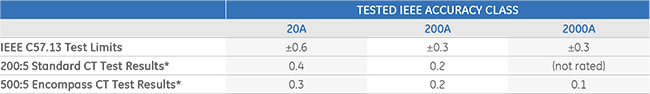 tested IEEE accuracy class table