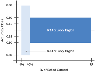 Encompass Test Limits