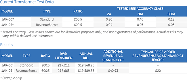 current transformer test data & results tables