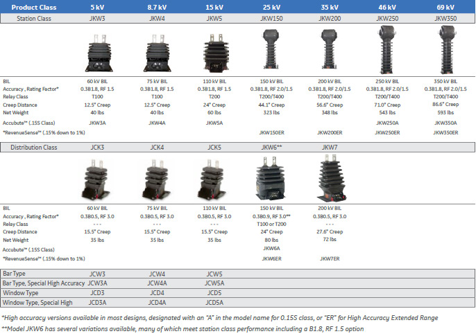 SUPERBUTE Product Overview: Current Transformers