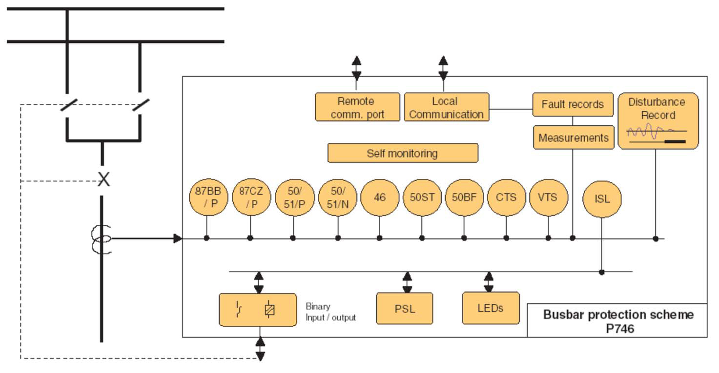 Busbar protection functional block diagram