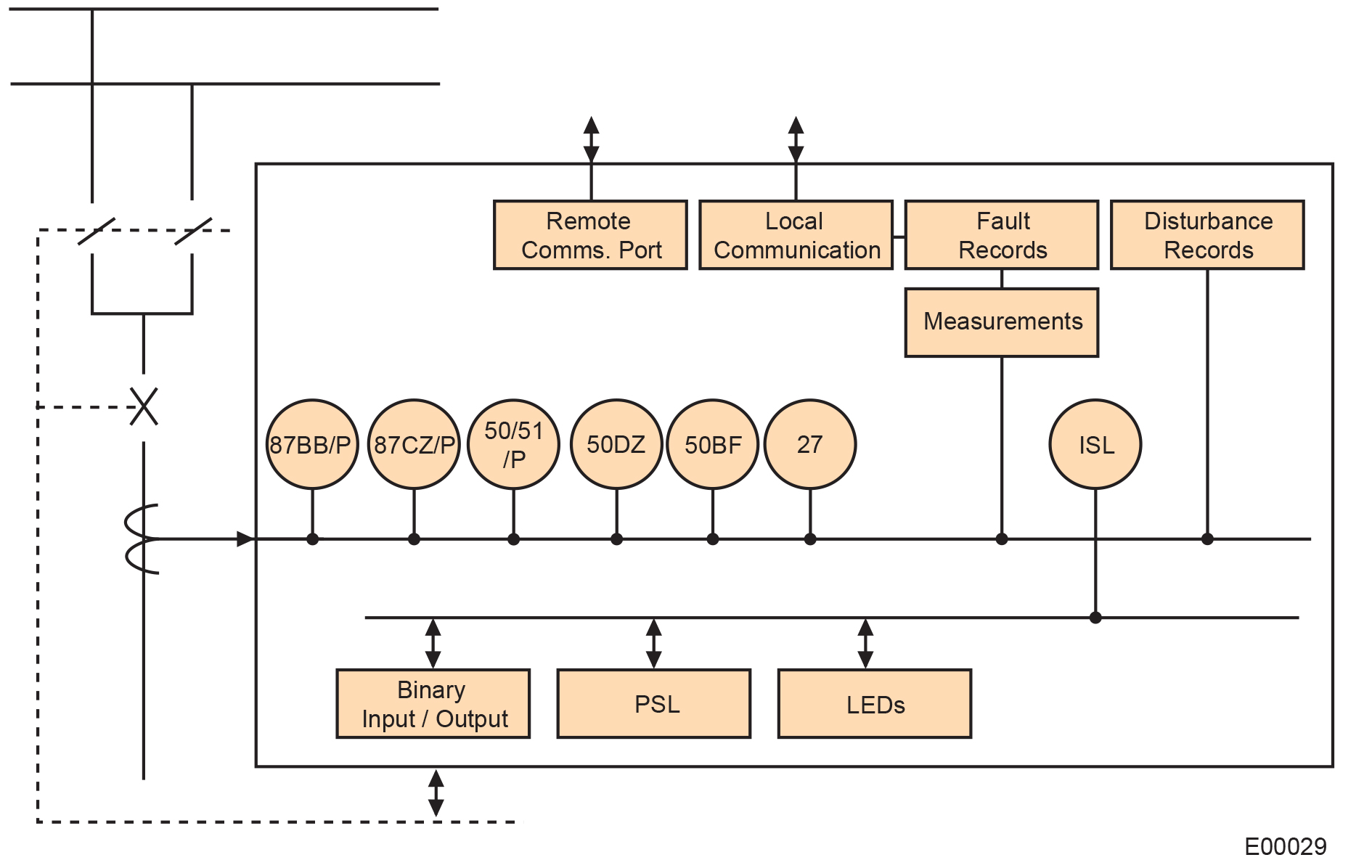 Busbar protection functional block diagram