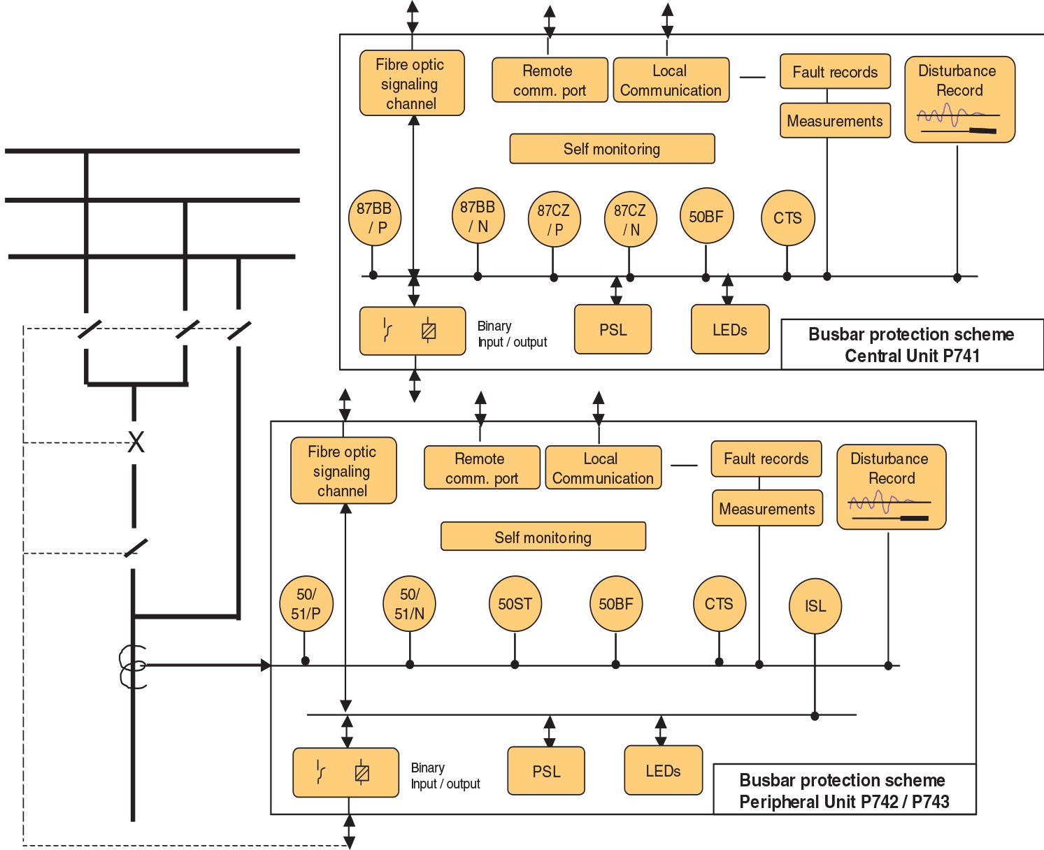 Busbar protection functional block diagram