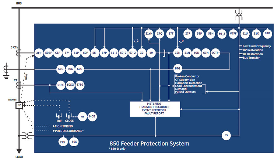 850 Block Diagram