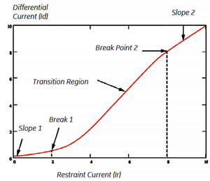 Differential vs. Restraint Characteristic (ld vs.lr)