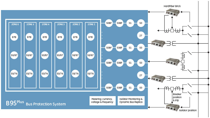 Multilin B95 Plus Functional Block Diagram