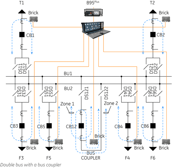 B95 Plus - typical double bus Application