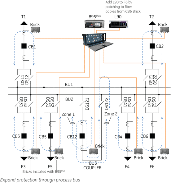 B95 Plus - Process Bus application diagram