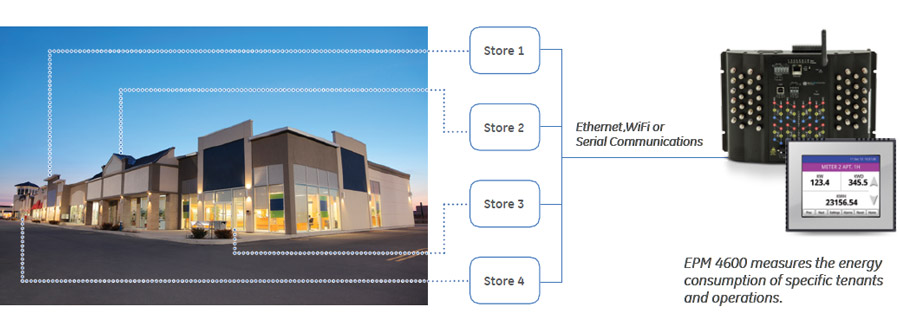 Application Example: Multi-Tenant Metering