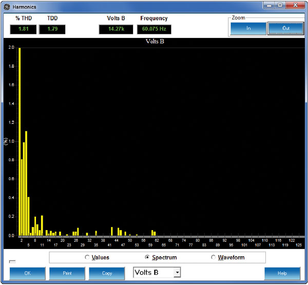 Extensive harmonics analysis capabilities