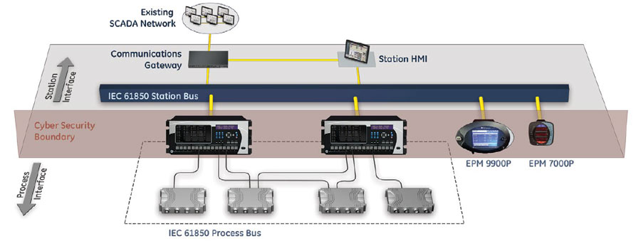 IEC 61850 Solution